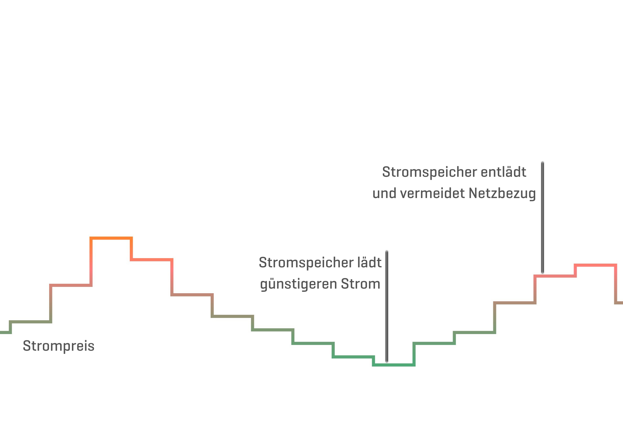 Strombezug mit Flextarif und sonne Stromspeicher