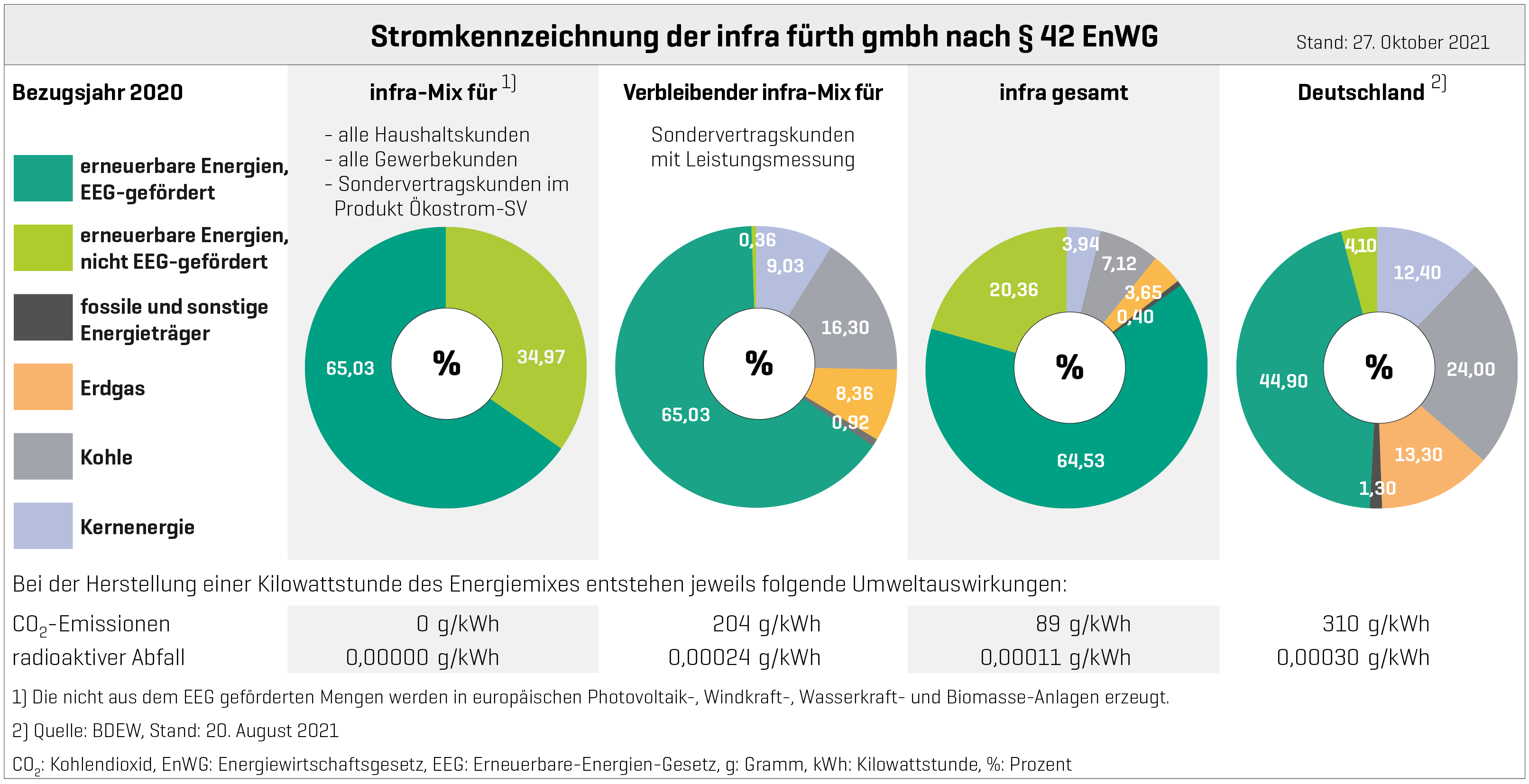 Stromkennzeichnung 2021